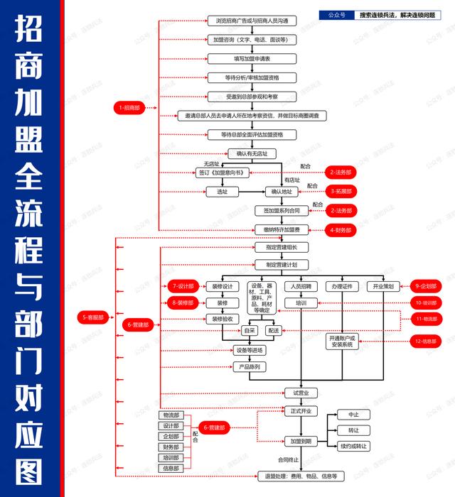 图片[2]-招商加盟项目完整运作流程(怎么用招商加盟推广呢)-万图副业网