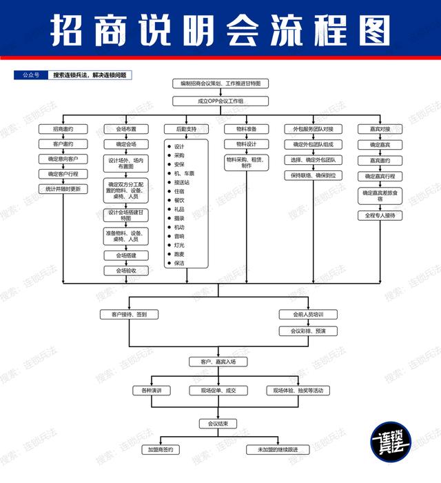 图片[3]-招商加盟项目完整运作流程(怎么用招商加盟推广呢)-万图副业网